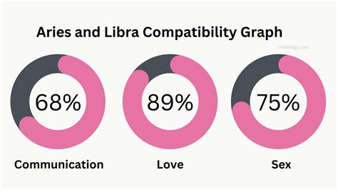 aries libra compatibility|libra woman aries man compatibility.